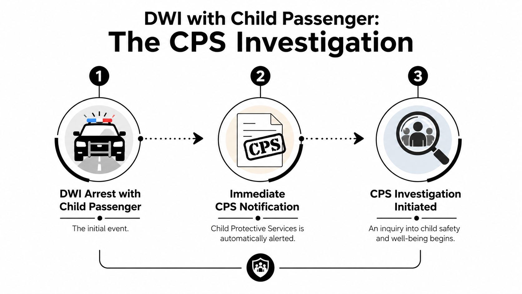 A flowchart showing the process of a CPS investigation following a DWI arrest with a child passenger.