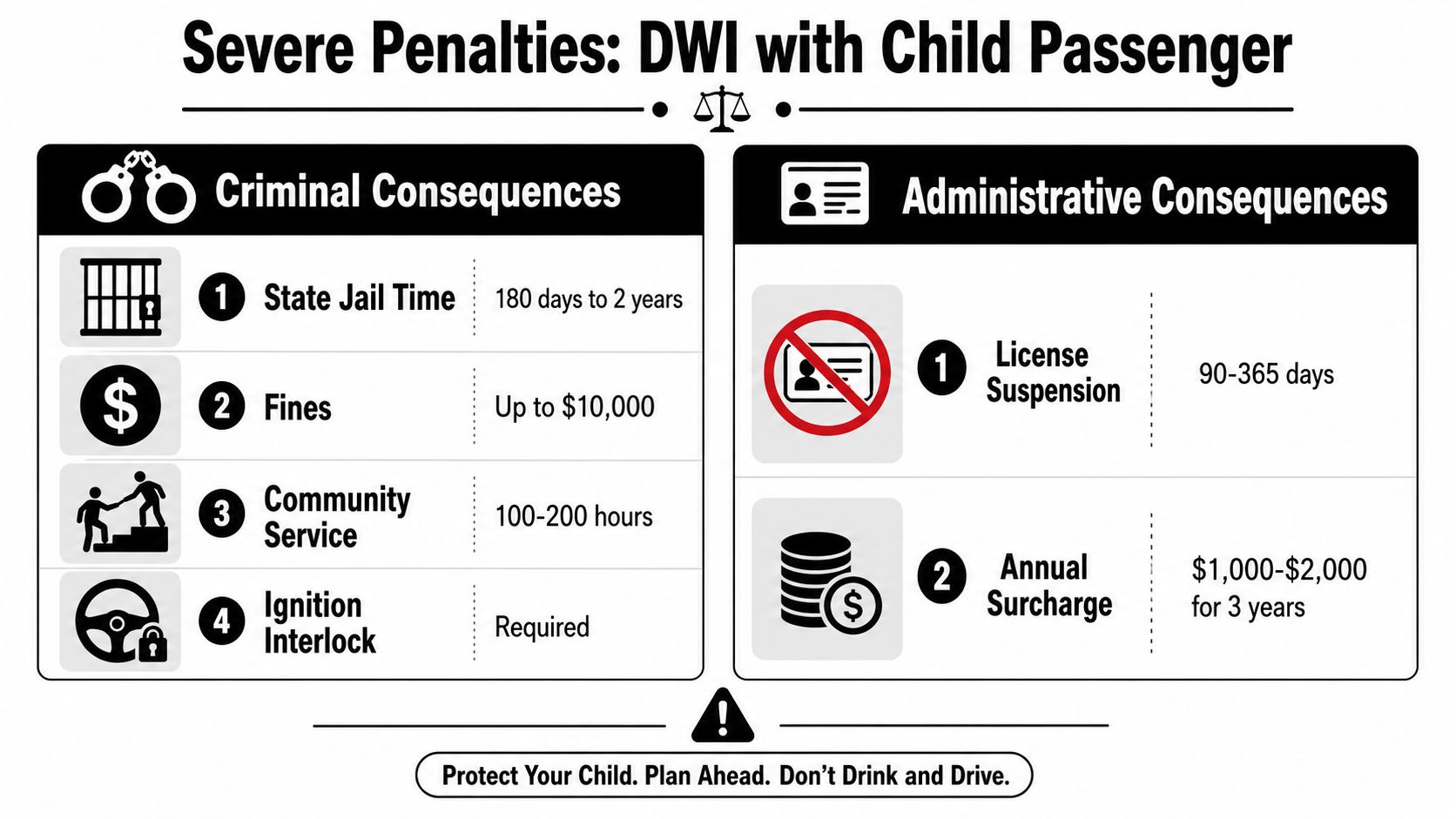 An infographic detailing the severe criminal and administrative penalties for a DWI with a child passenger.