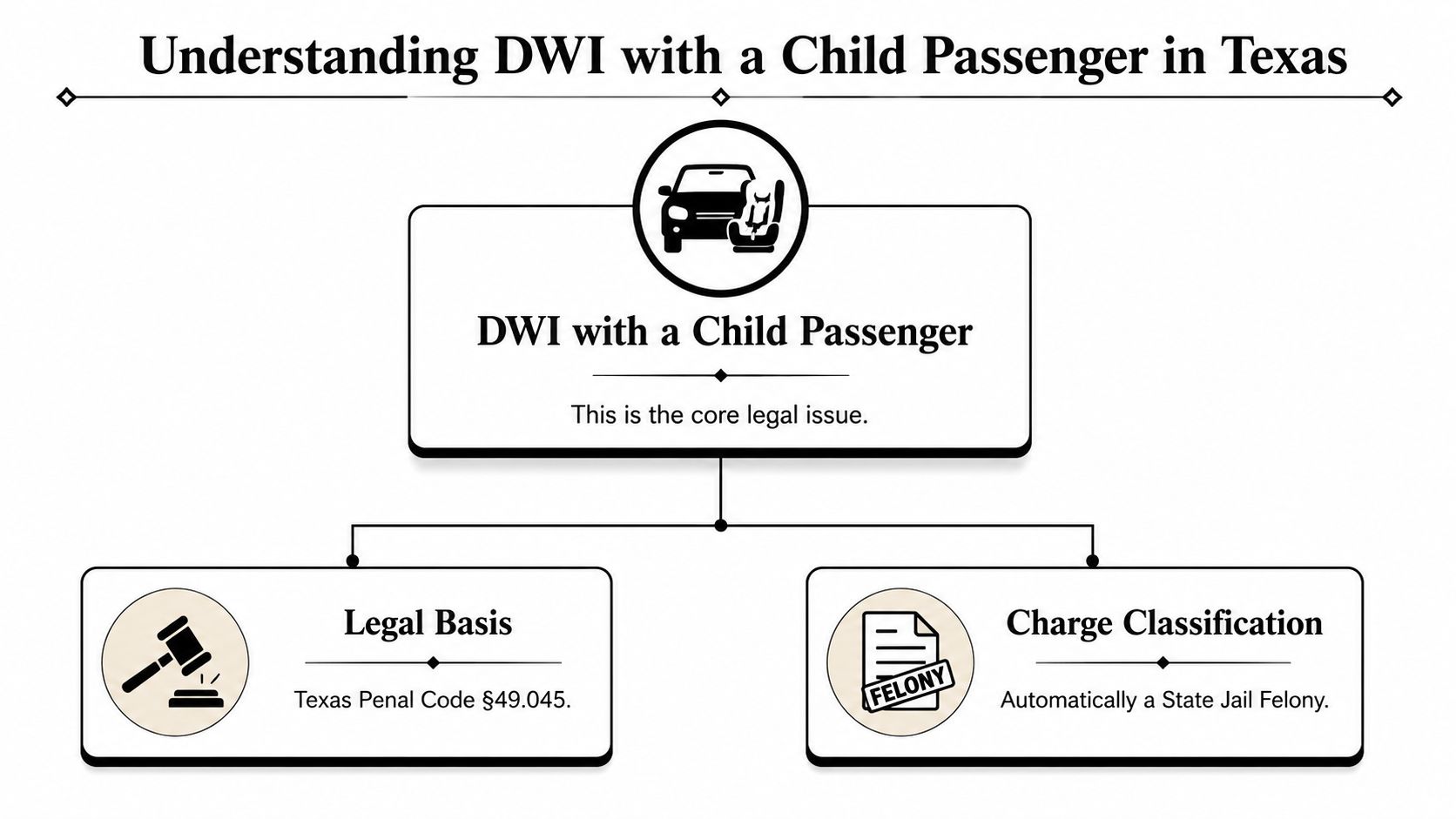 A flowchart explaining the legal consequences of driving while intoxicated with a child passenger in Texas.