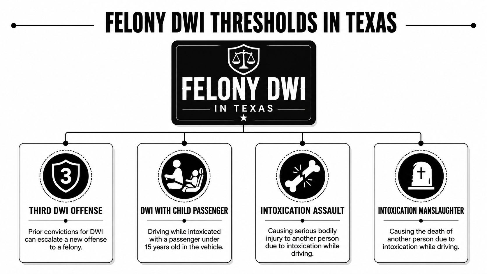 An infographic detailing the four specific legal thresholds that lead to a felony DWI charge in Texas.