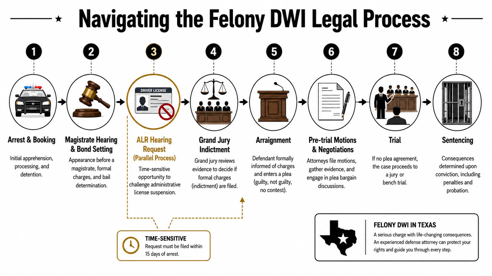An infographic detailing the eight sequential steps of the felony DWI legal process in Texas.