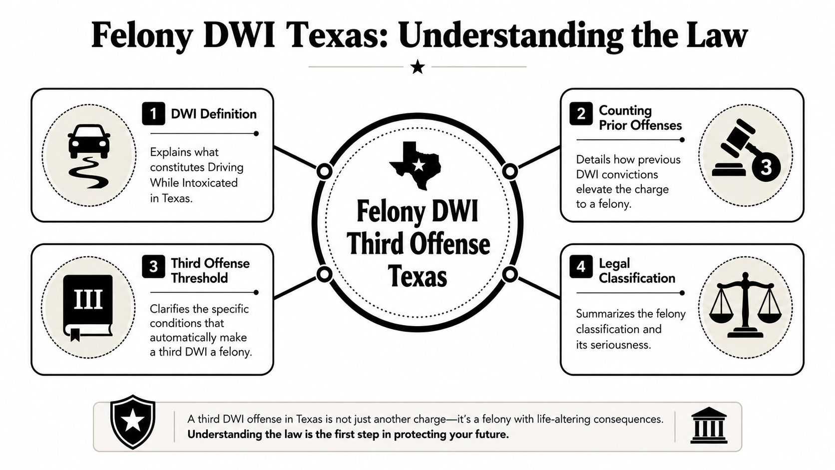 An infographic titled Felony DWI Texas explaining the legal implications of a third offense charge.