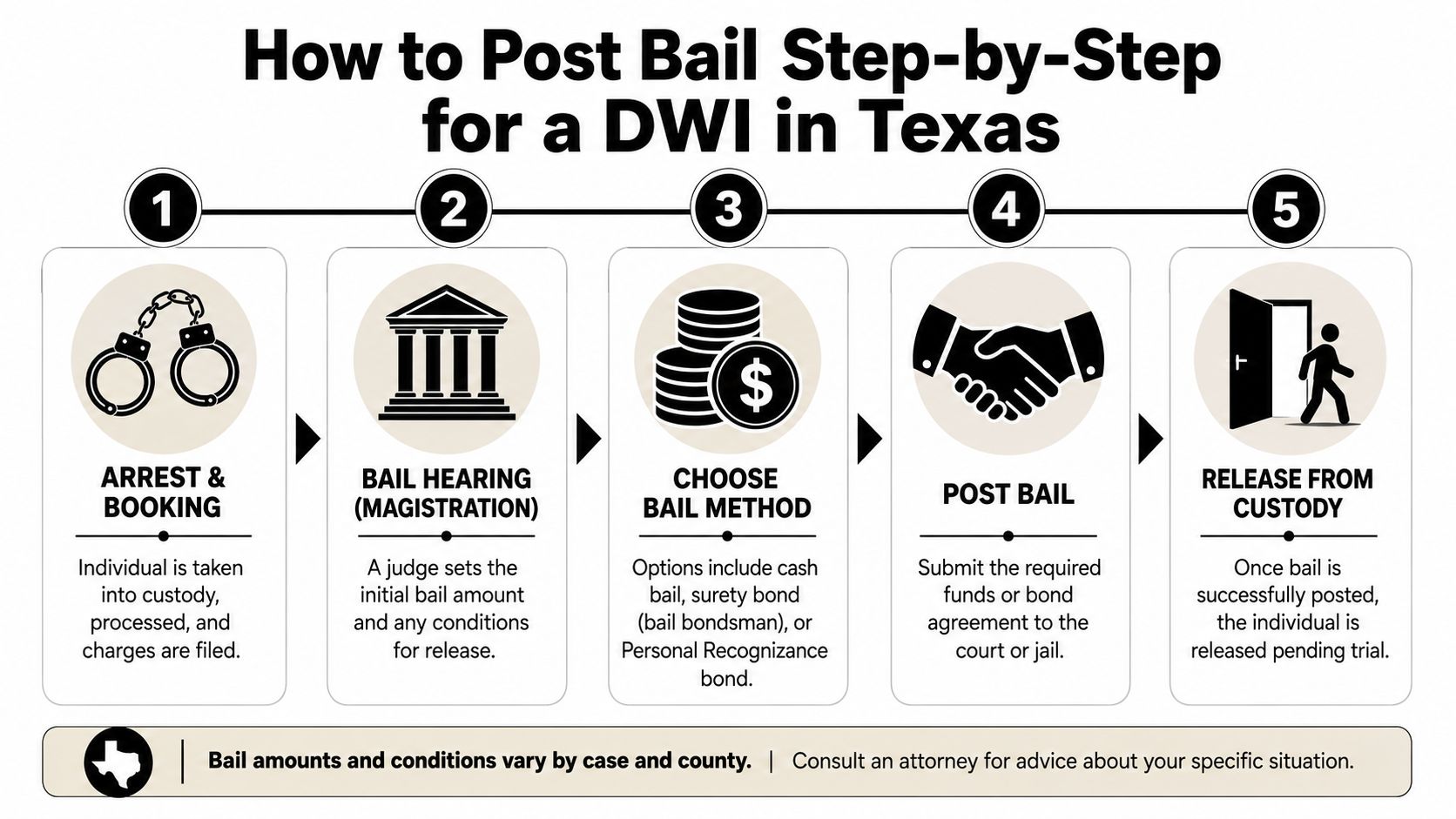 A five-step infographic showing the bail process for a DWI arrest in the state of Texas.