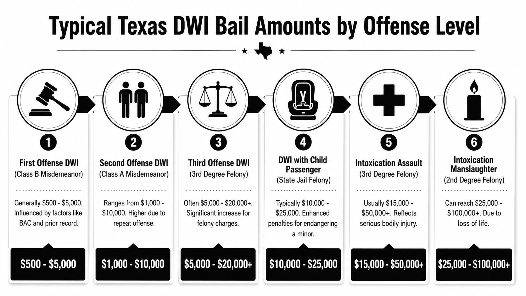 A chart showing typical Texas DWI bail amounts categorized by the severity of the offense level.
