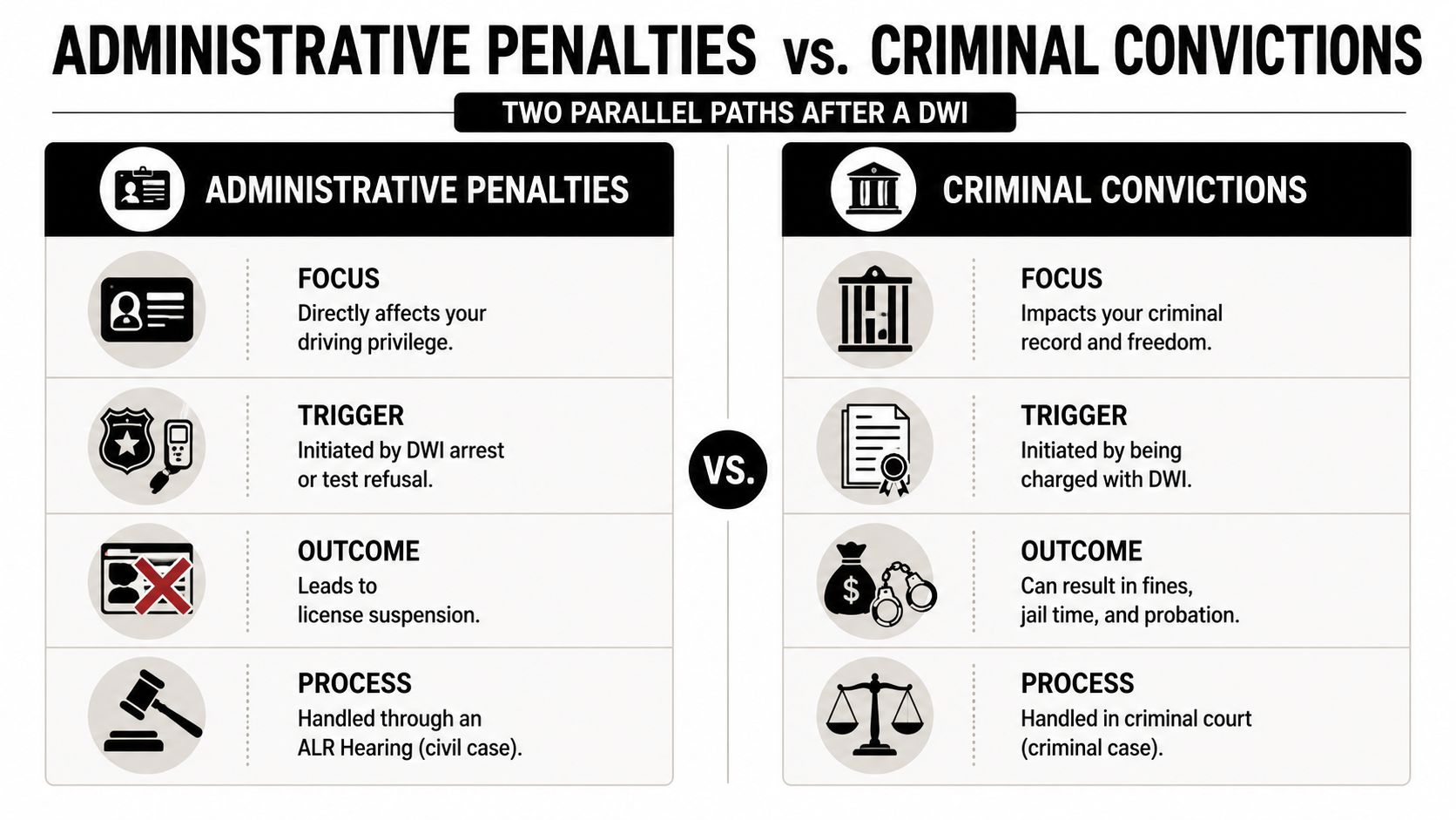 A comparison chart outlining the differences between administrative penalties and criminal convictions after a DWI arrest.