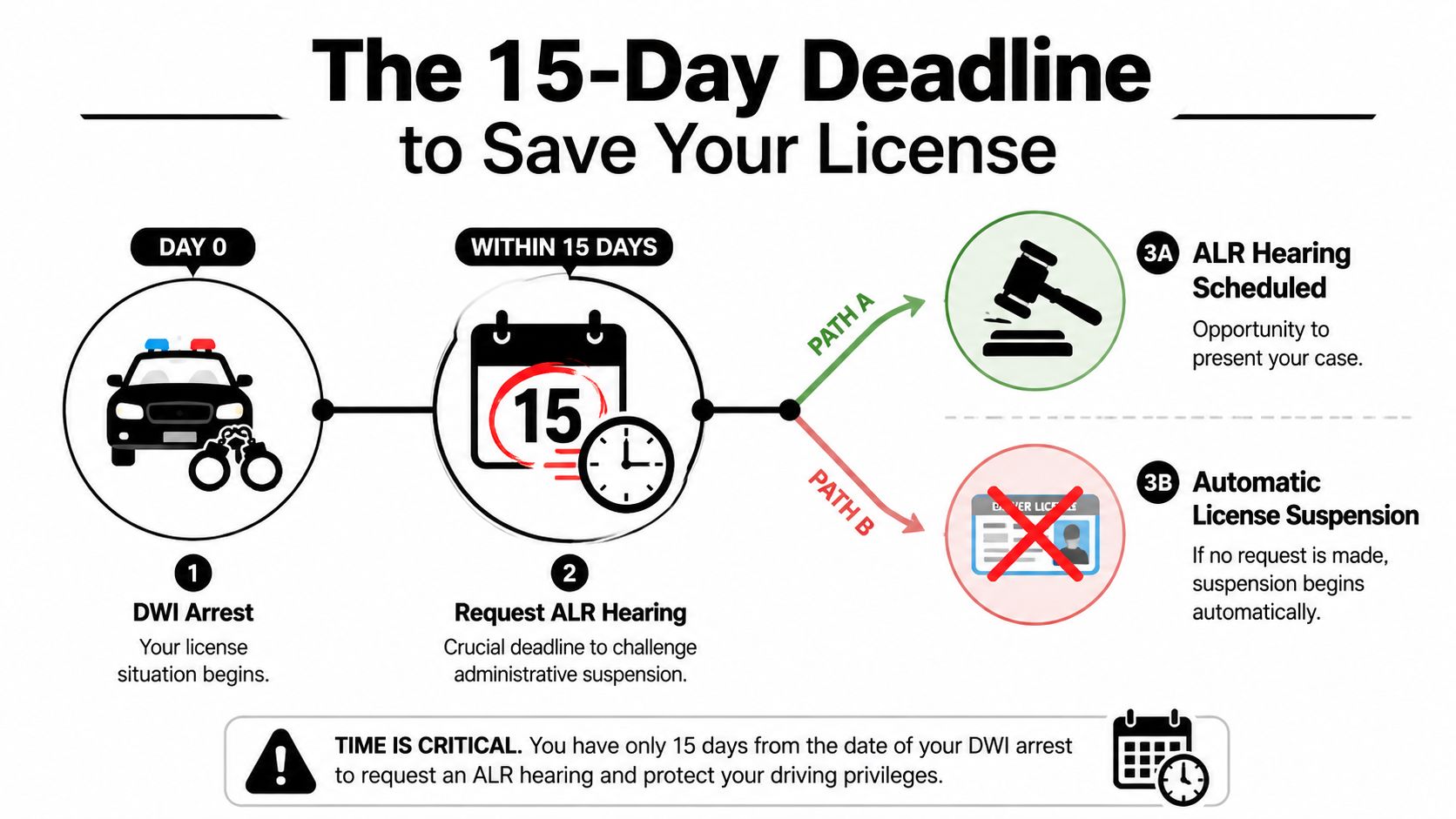 A flowchart explaining the 15-day deadline to request an ALR hearing following a DWI arrest to prevent license suspension.
