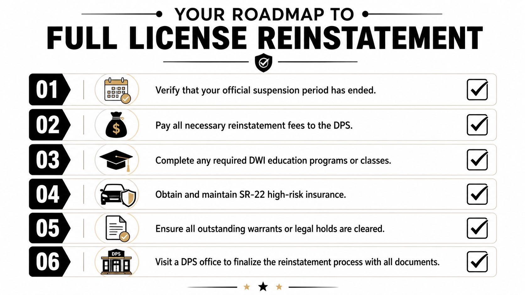 A six-step infographic checklist guiding drivers through the process of obtaining full license reinstatement after a suspension.