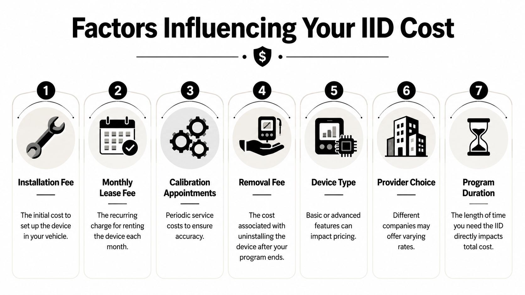 An infographic detailing seven key factors that influence the total cost of an ignition interlock device program.