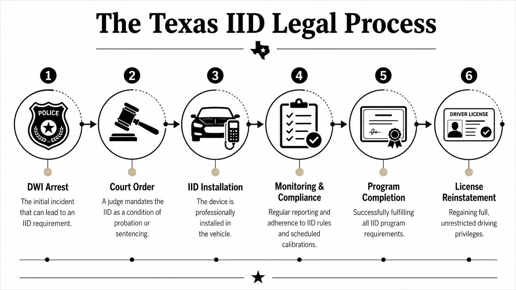 A six-step infographic illustrating the Texas Interlock Ignition Device legal process from arrest to license reinstatement.
