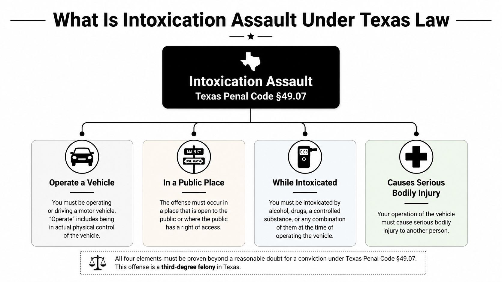 An infographic explaining the four legal elements of Intoxication Assault under Texas Penal Code section 49.07.
