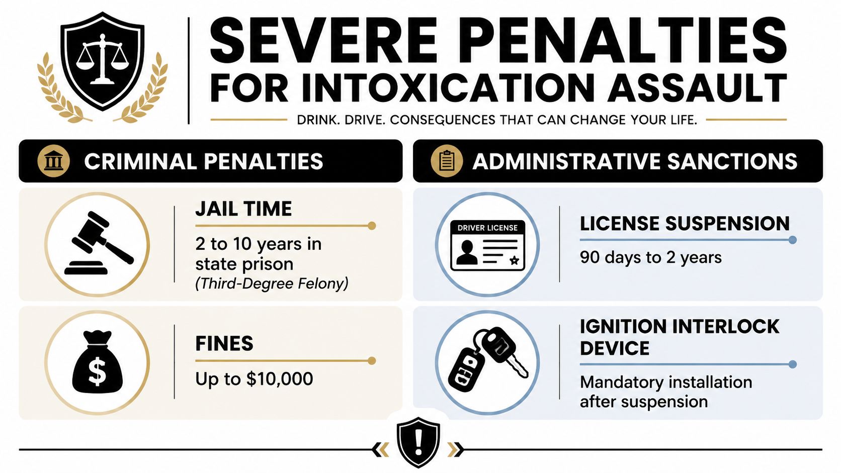 An infographic detailing criminal and administrative penalties for intoxication assault, including jail time, fines, and license suspension.