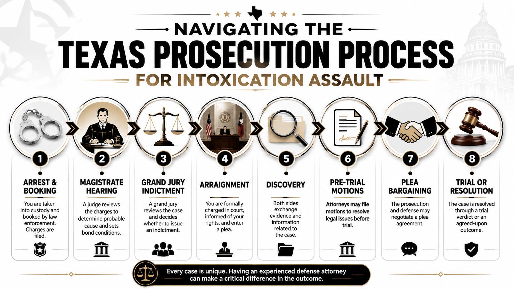 A flowchart infographic detailing the eight steps of the Texas legal prosecution process for intoxication assault charges.