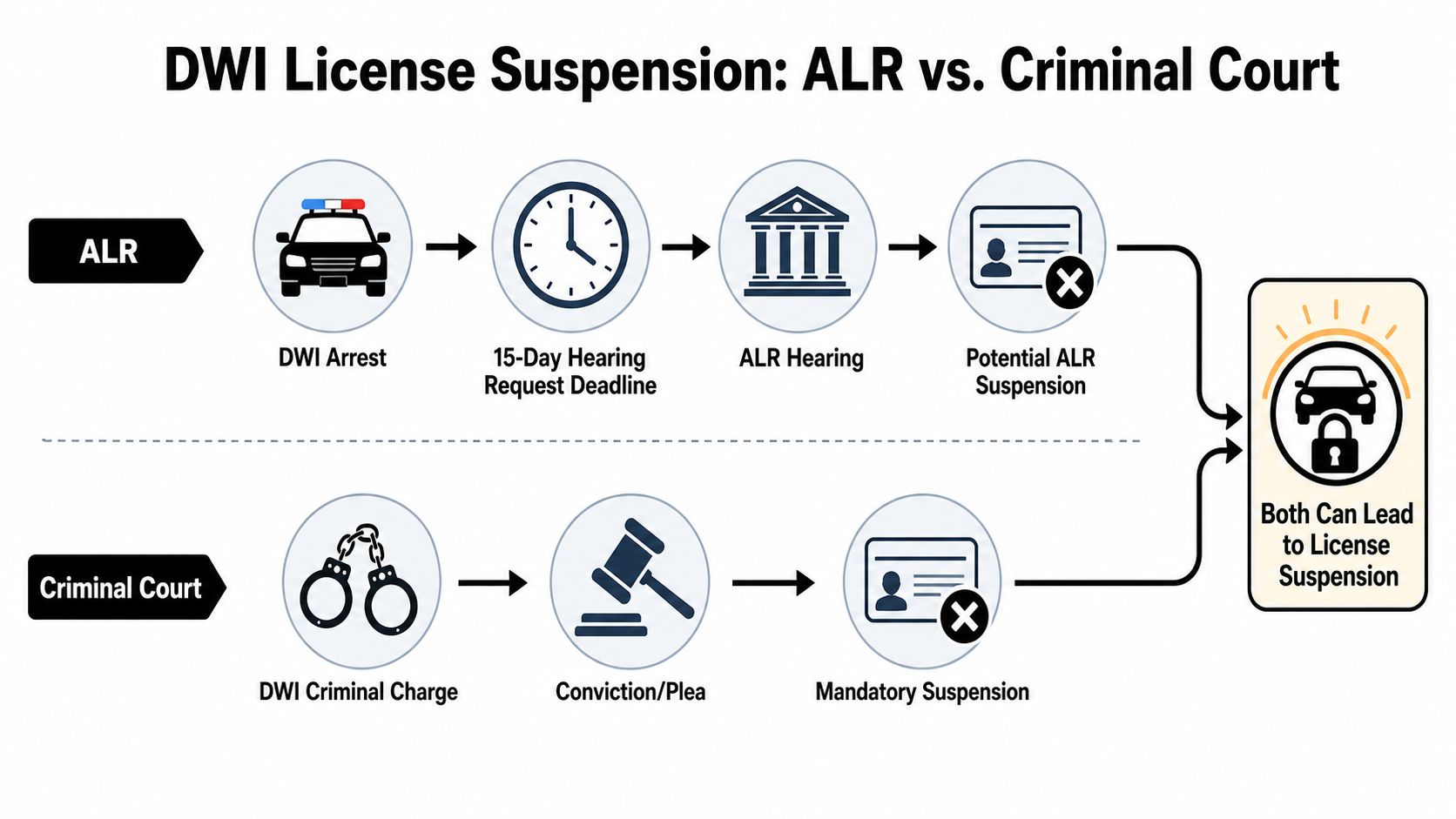 A diagram illustrating the two separate paths of license suspension: the administrative ALR process and the criminal court process.