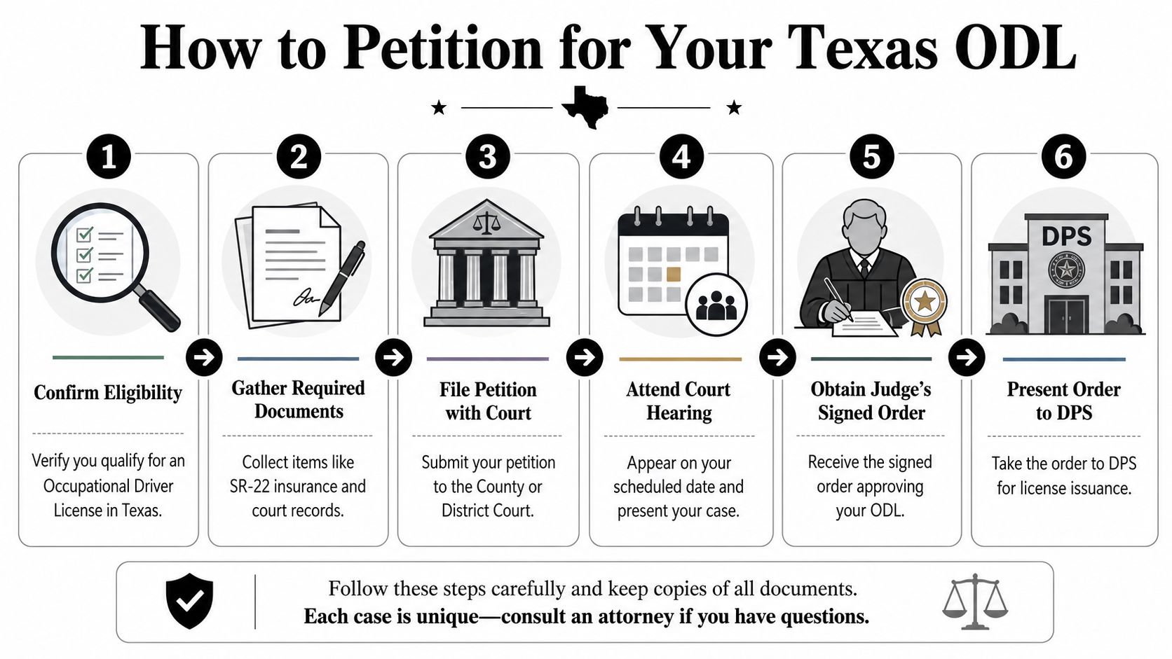 A six-step infographic detailing how to petition for an occupational driver license in Texas.