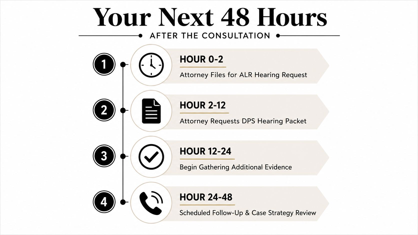 A timeline graphic showing the first 48 hours of legal steps taken by an attorney after consultation.