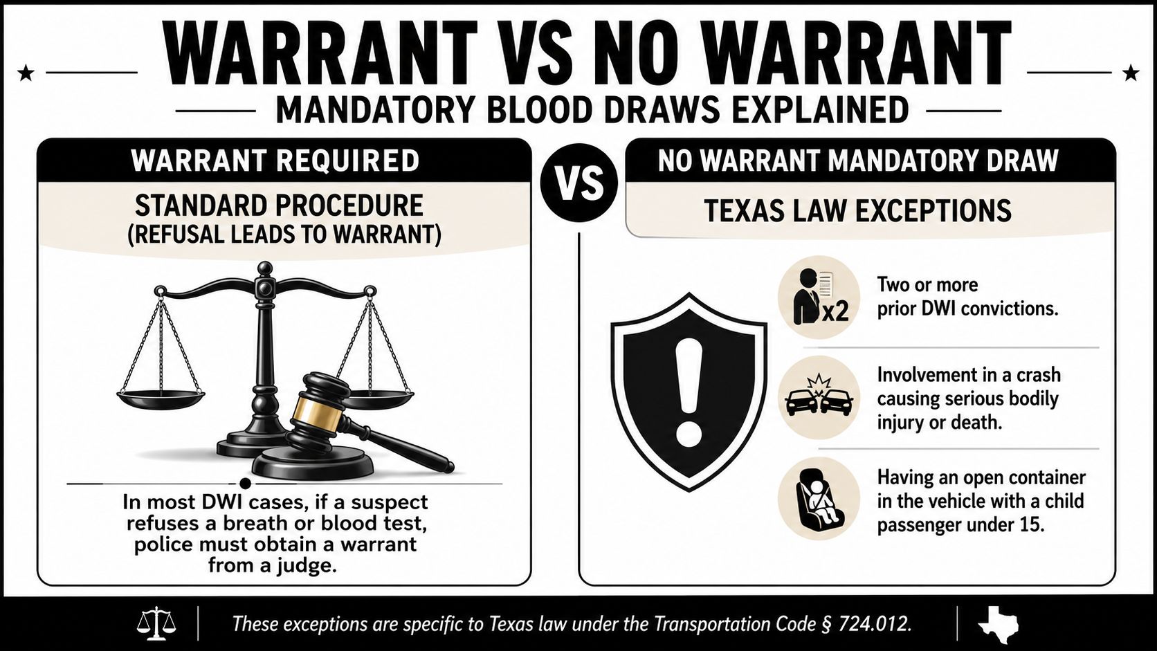 An infographic explaining Texas law regarding mandatory blood draws for DWI cases with and without a warrant.