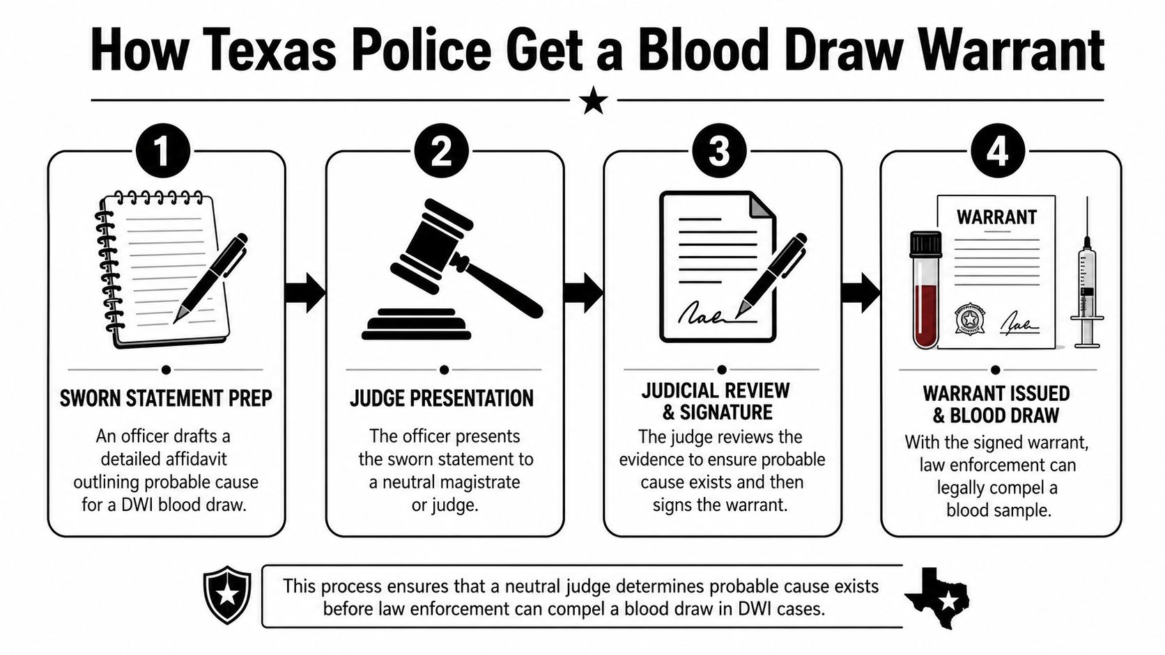 A four-step infographic illustrating the legal process for Texas police to obtain a DWI blood draw warrant.