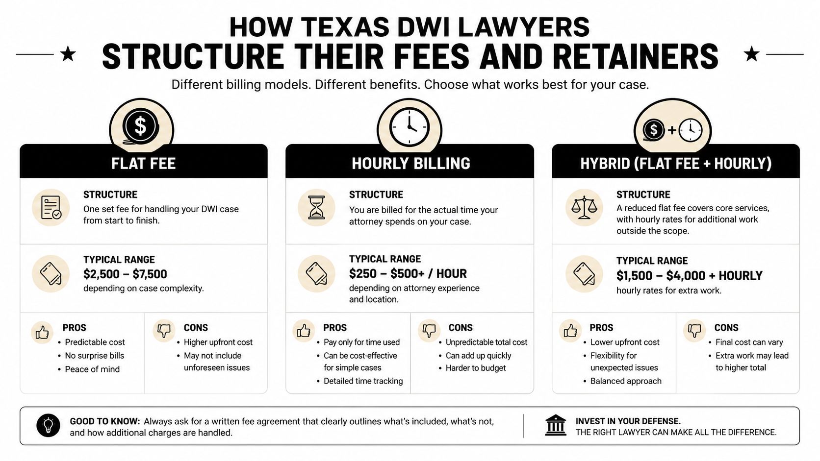 A comparison chart explaining the three fee structures used by Texas DWI defense lawyers: flat fee, hourly, and hybrid.