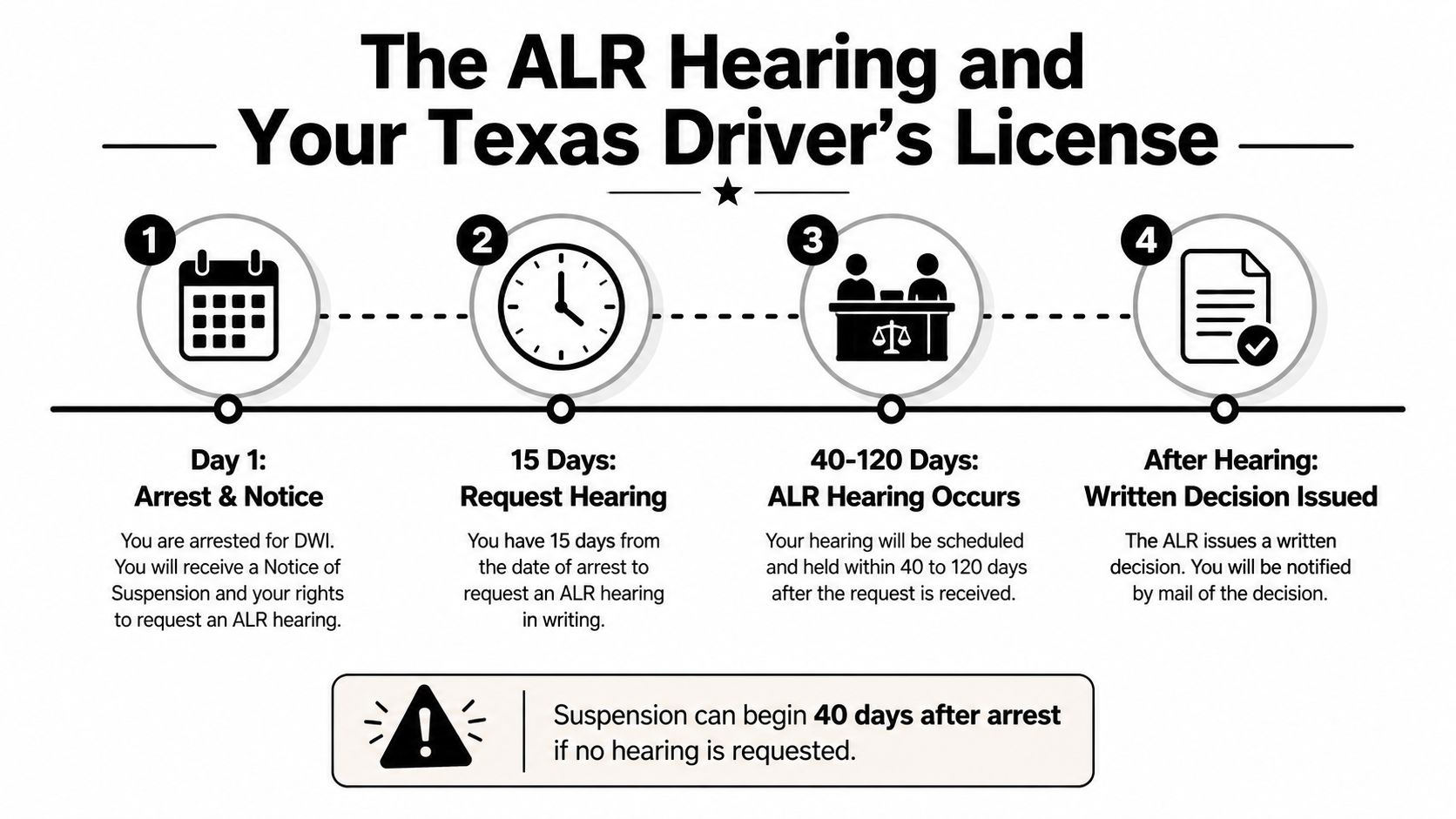 A timeline infographic explaining the Texas ALR hearing process following a DWI arrest and license suspension notice.