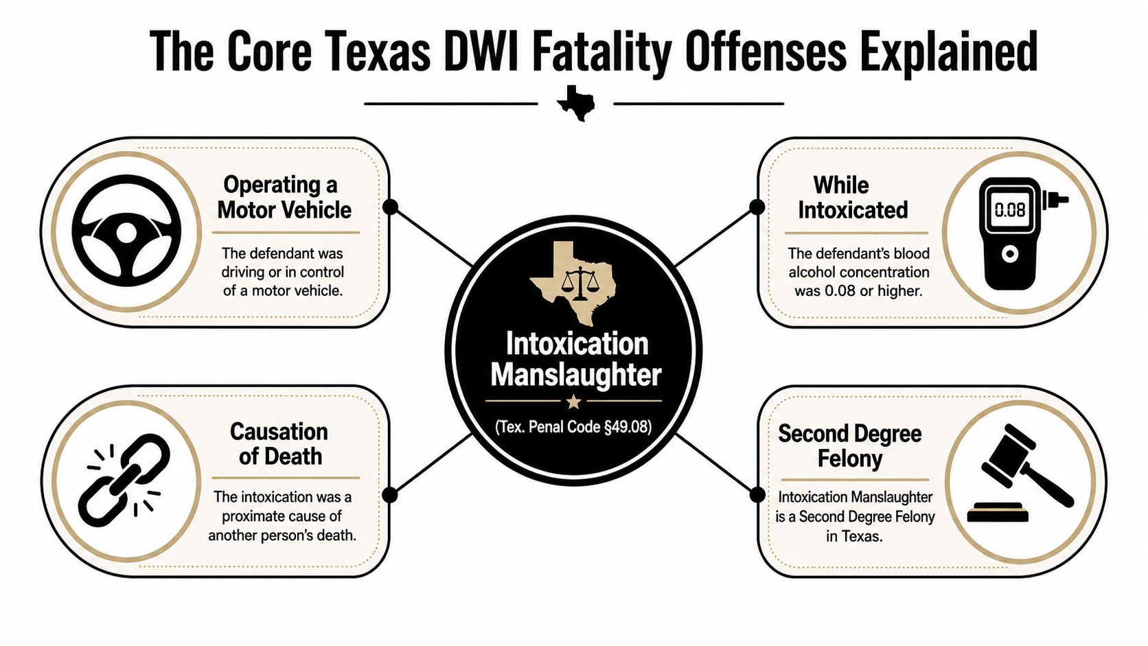 An infographic detailing the elements of Intoxication Manslaughter charges under Texas Penal Code section 49.08.