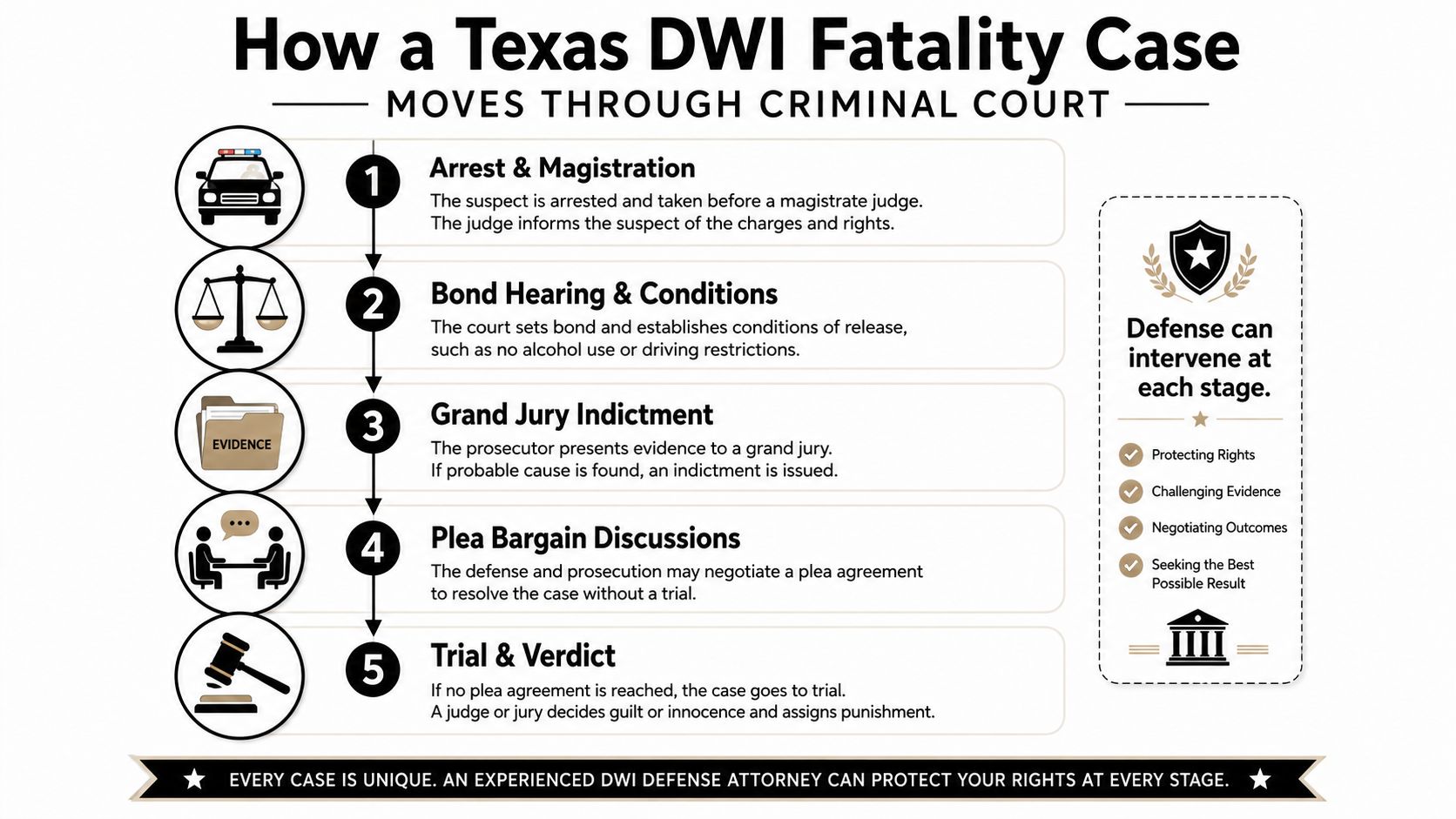 A flowchart infographic explaining the five stages of a Texas DWI fatality criminal court case.