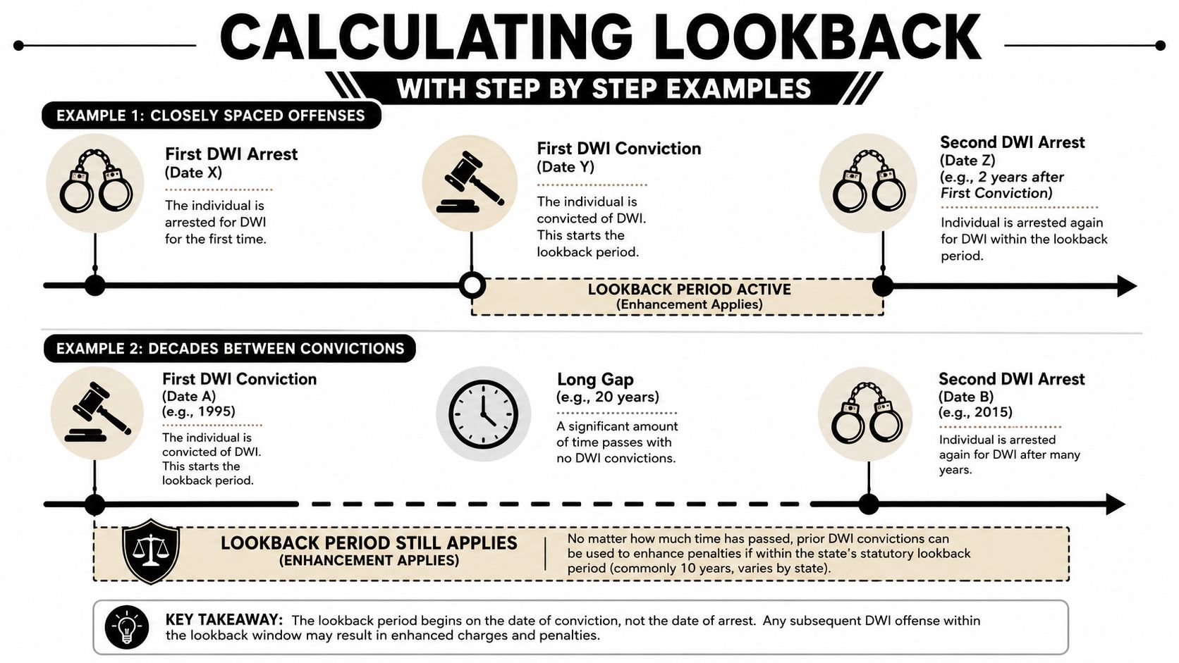A visual guide explaining the DWI lookback period with examples of closely spaced and long-term offenses.