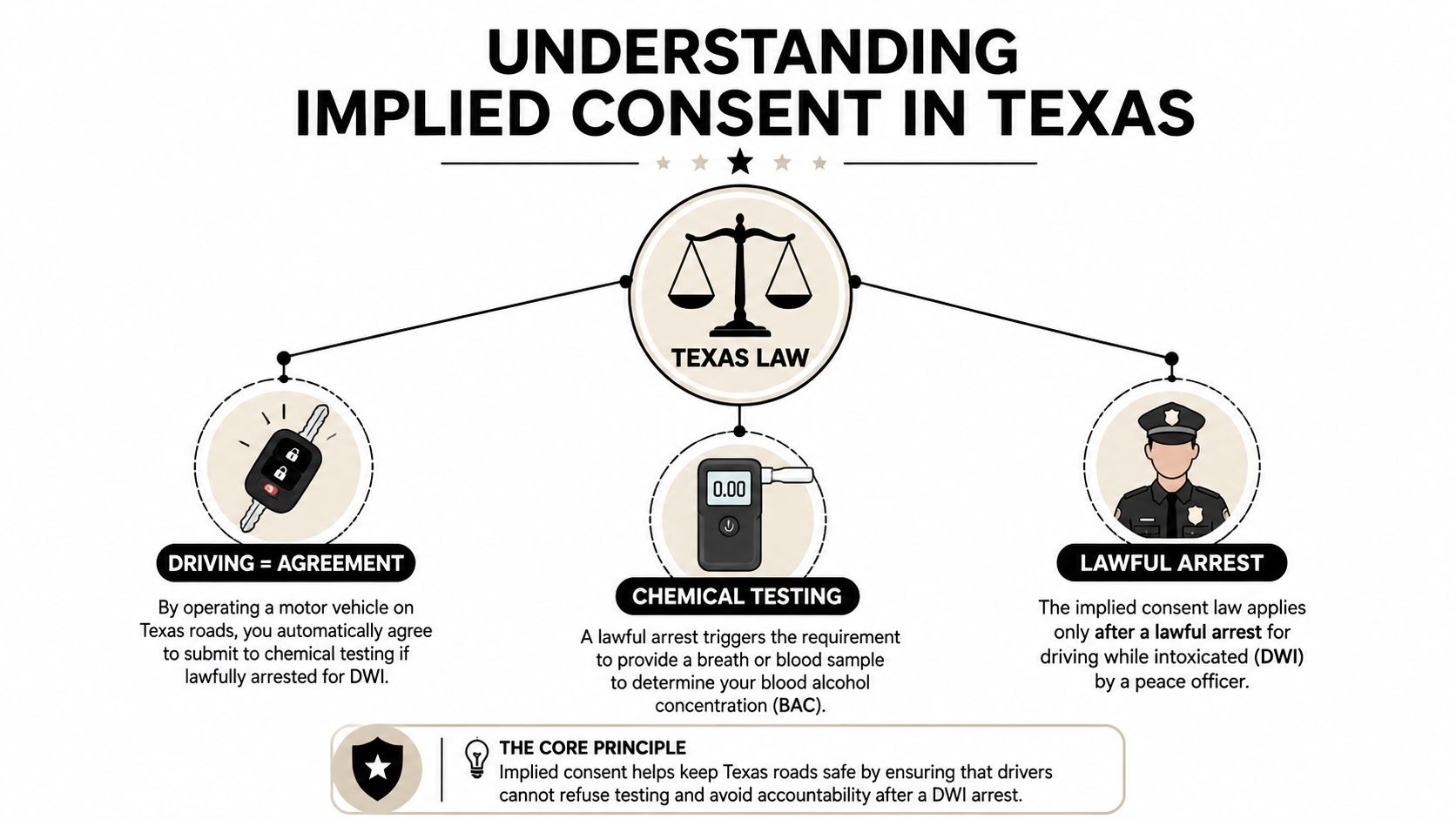 An infographic explaining Texas implied consent laws regarding chemical blood or breath testing after a DWI arrest.