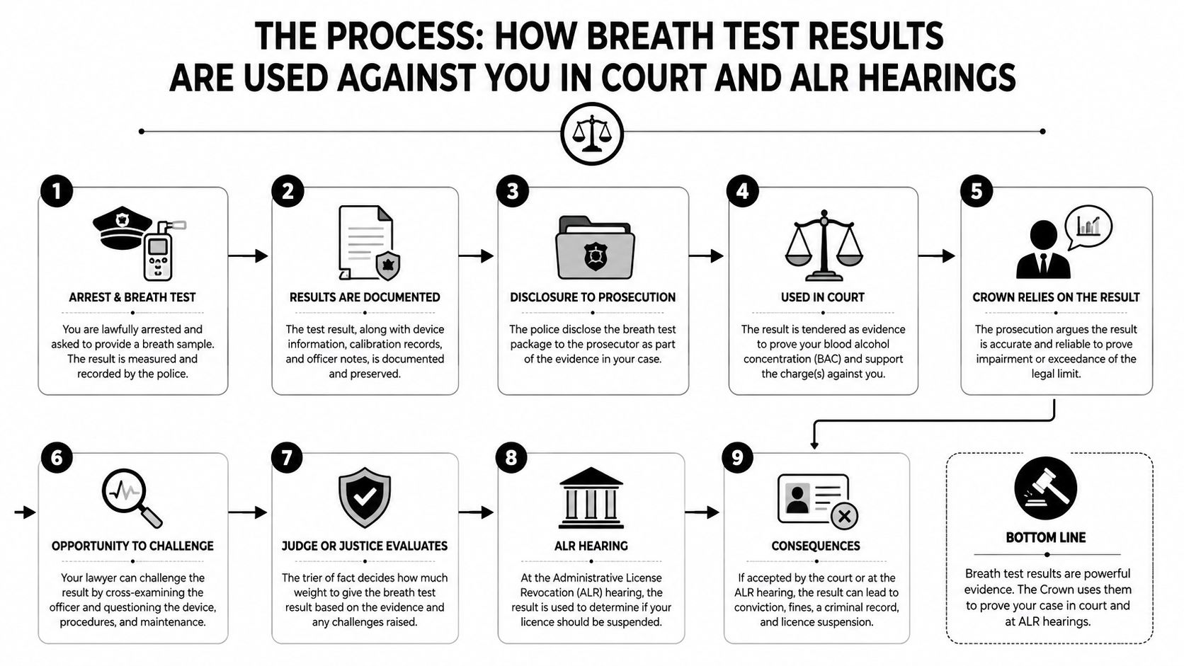 A nine-step infographic showing how breathalyzer results are used as evidence in court and ALR hearings.