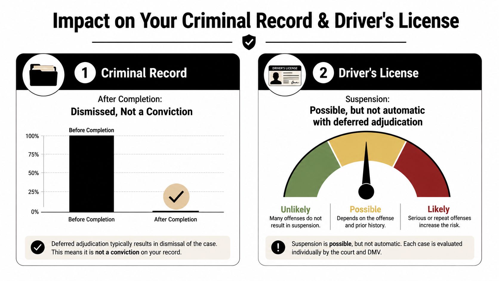 An infographic showing how deferred adjudication impacts a criminal record and driver's license status.