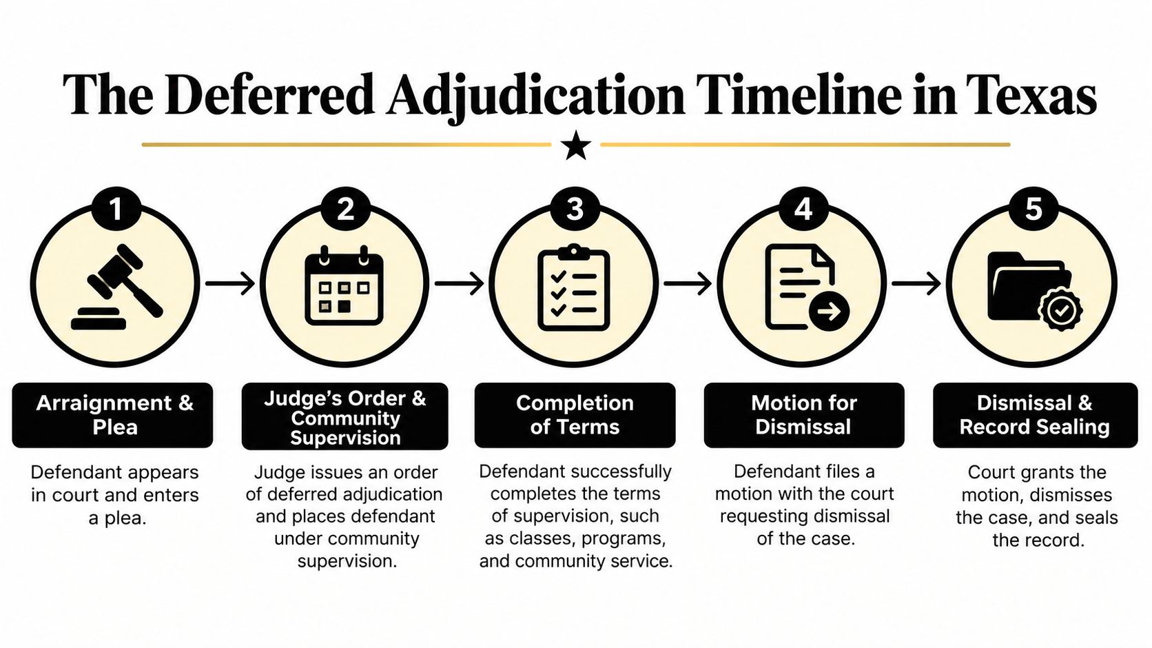 A five-step infographic illustrating the legal process of deferred adjudication in the Texas court system.