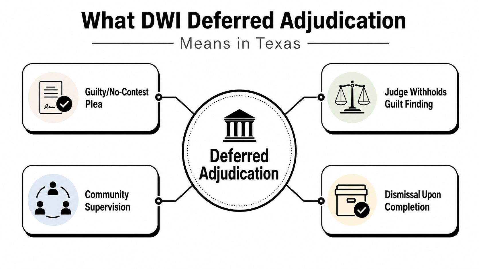 A diagram explaining the Texas DWI deferred adjudication legal process, showing key steps including plea and supervision.