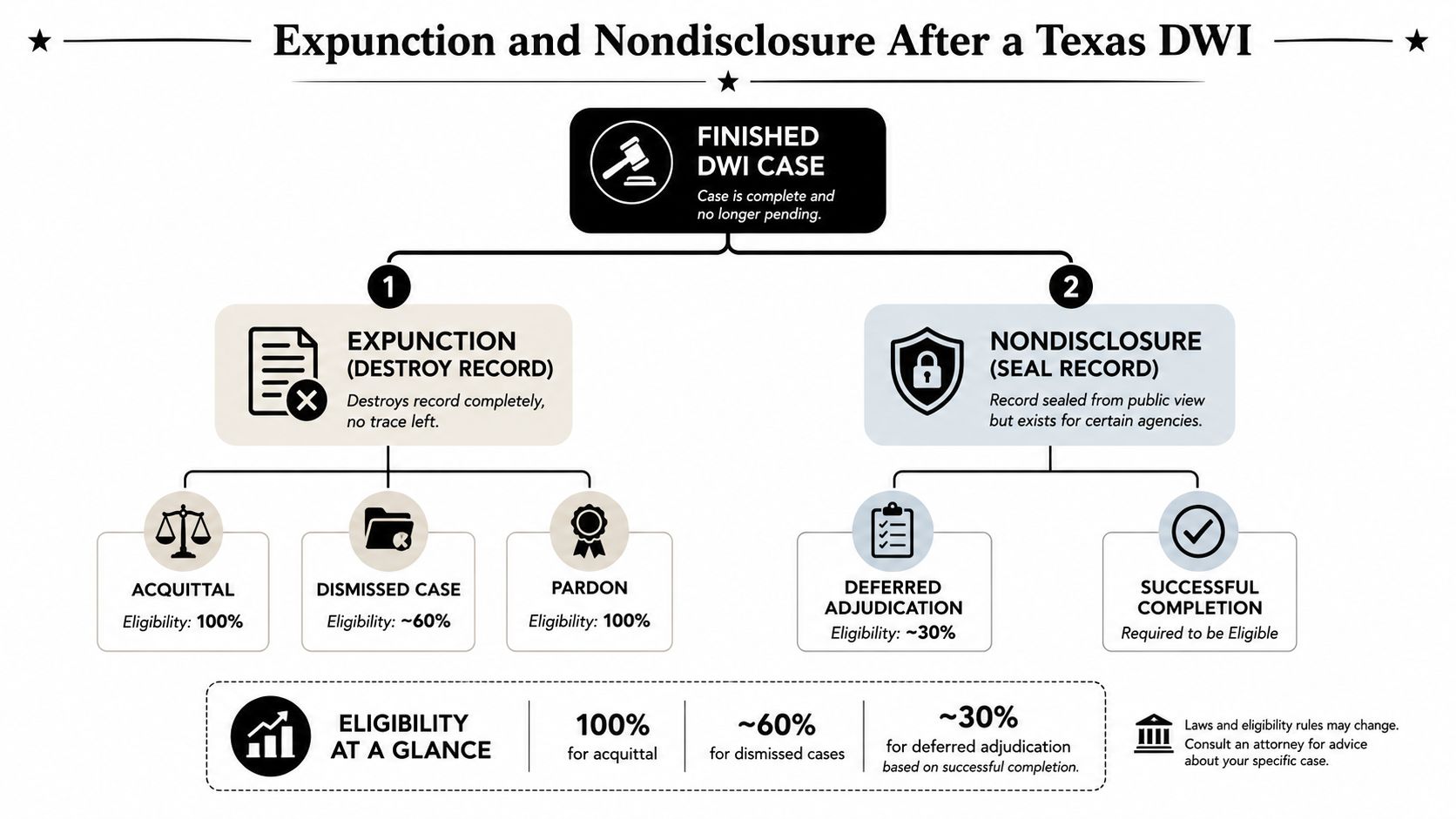 A flowchart detailing the options of expunction and nondisclosure for a finished DWI case in Texas.