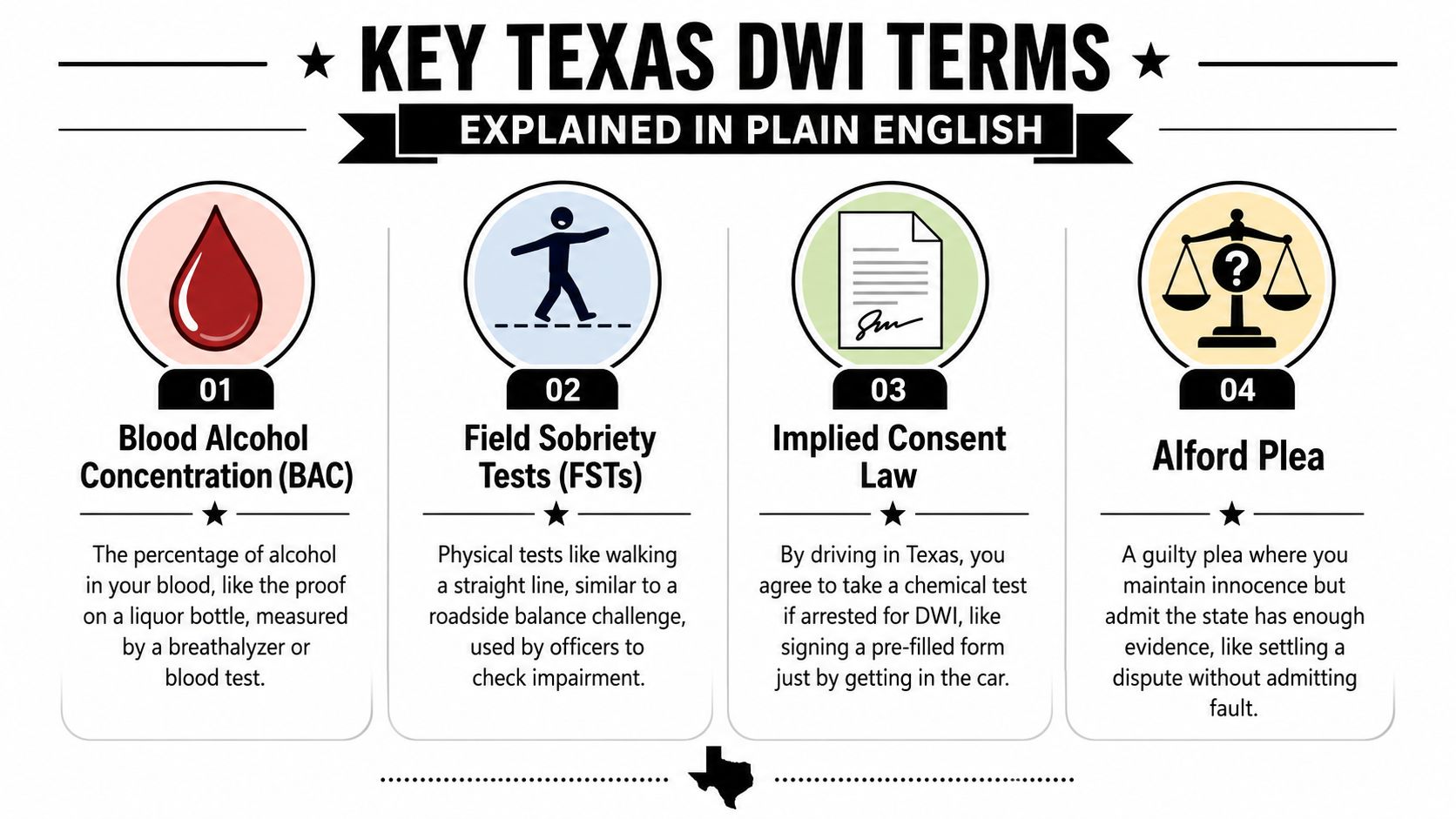 An infographic explaining four key legal terms related to DWI charges in Texas for public awareness.