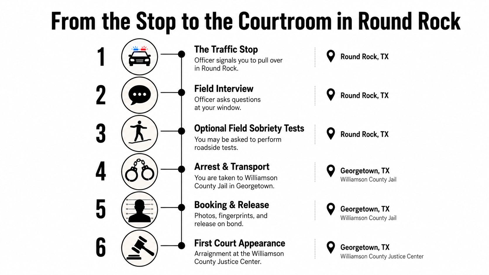 An infographic titled From the Stop to the Courtroom in Round Rock illustrating the six-step legal process.