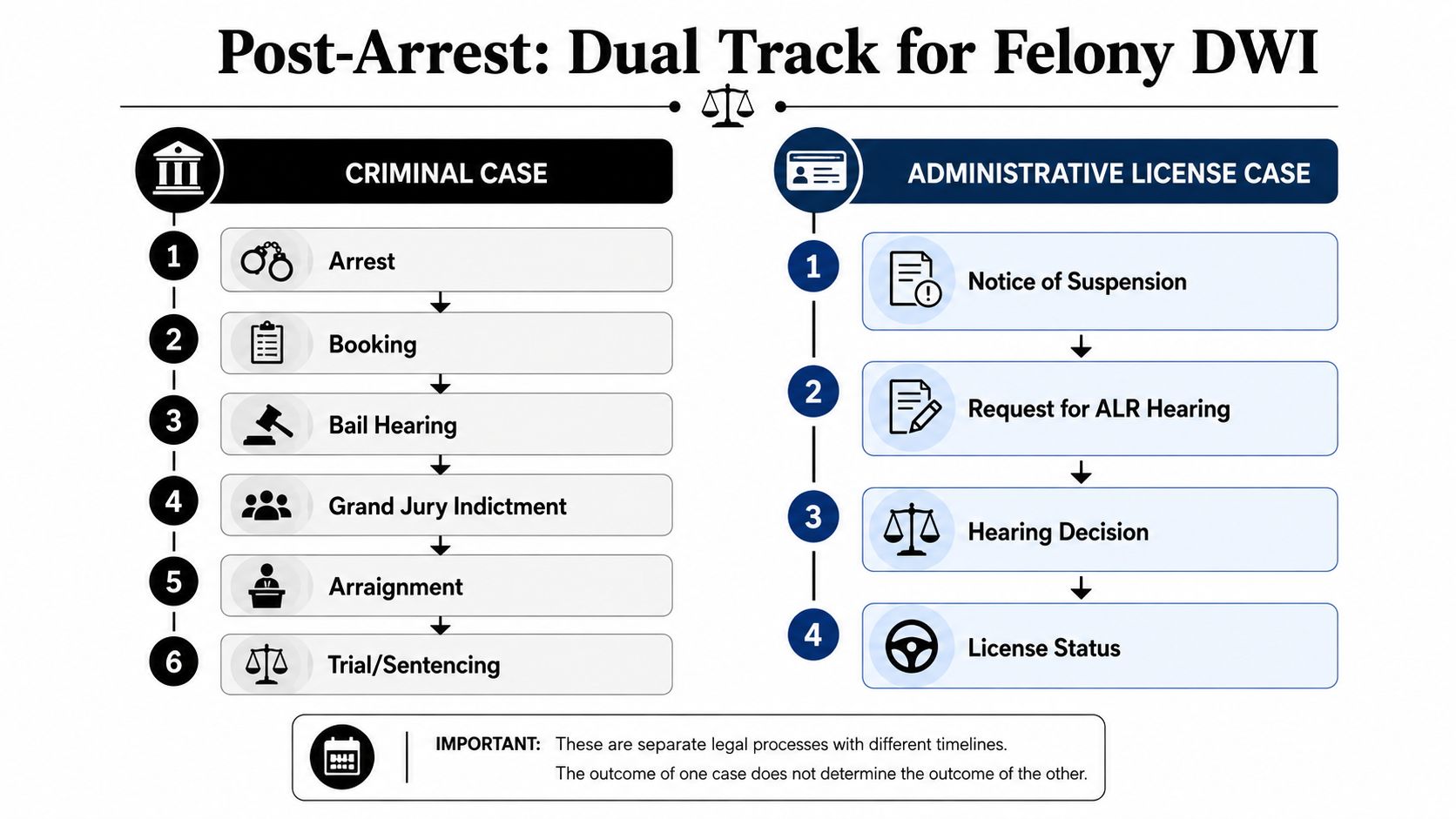 A flowchart showing the dual process of criminal and administrative cases for a felony DWI arrest.