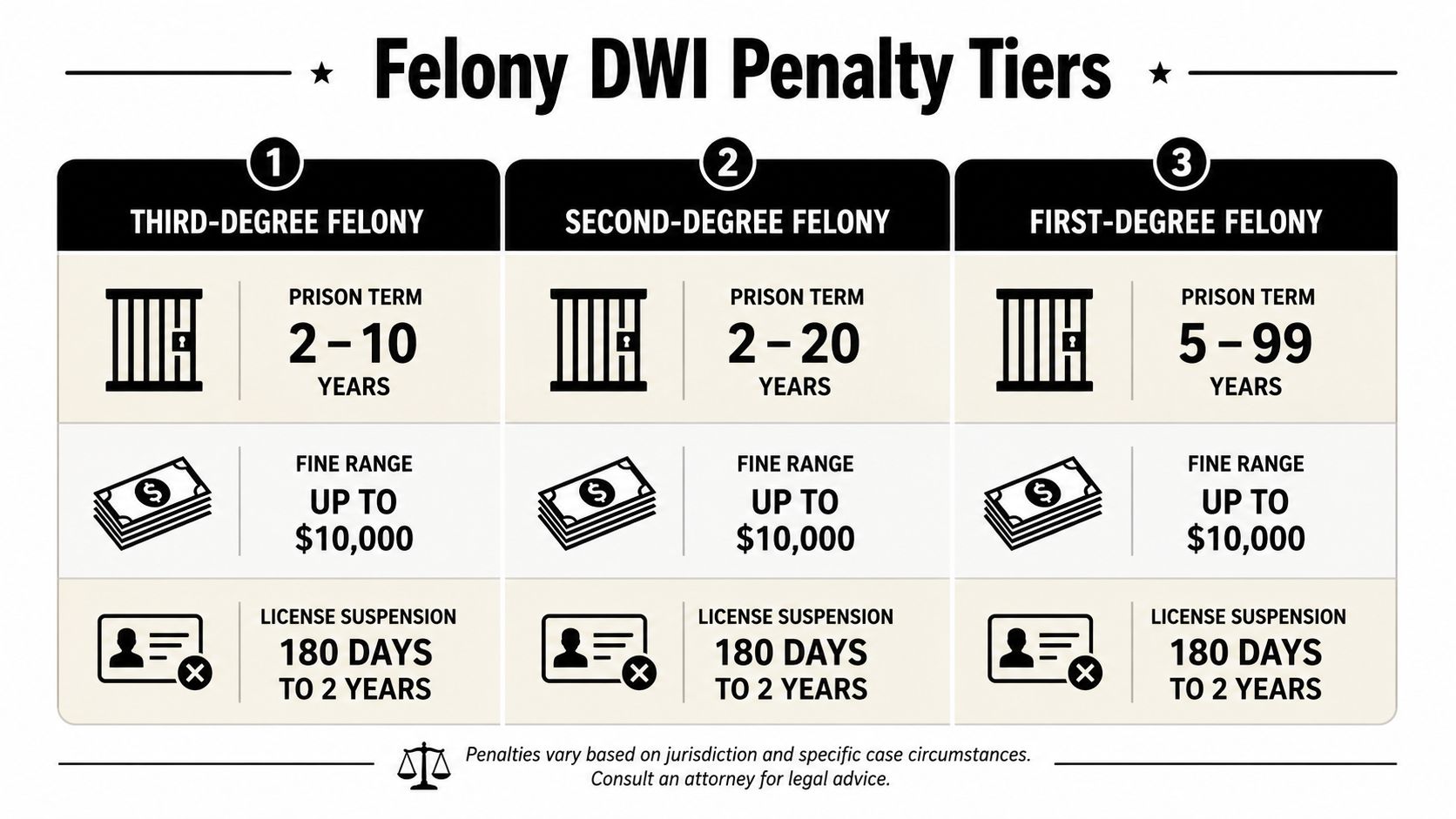 A chart illustrating the prison terms, fine ranges, and license suspension periods for different felony DWI offense tiers.