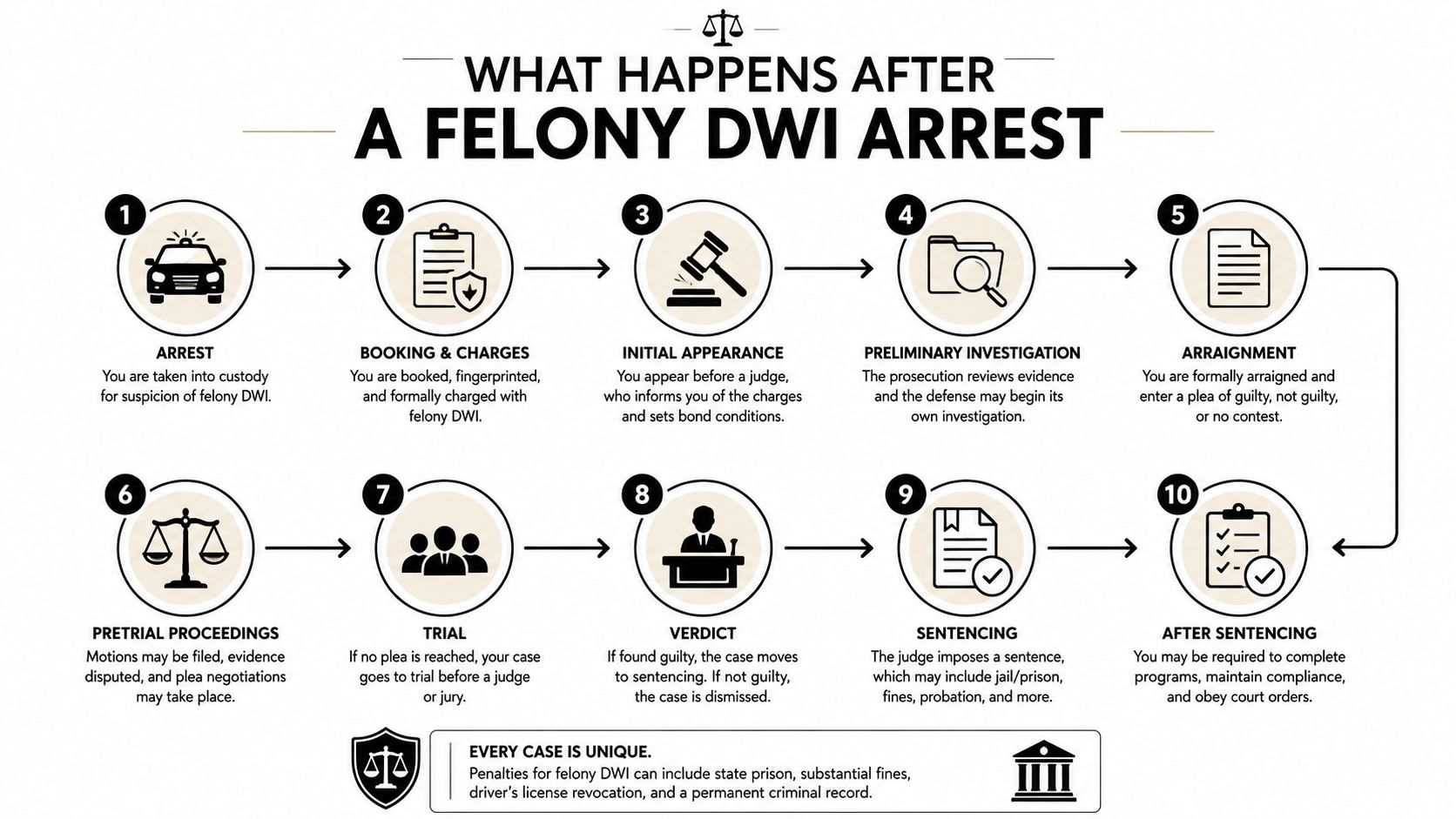 A 10-step infographic flowchart illustrating the legal process following a felony DWI arrest, from booking to sentencing.