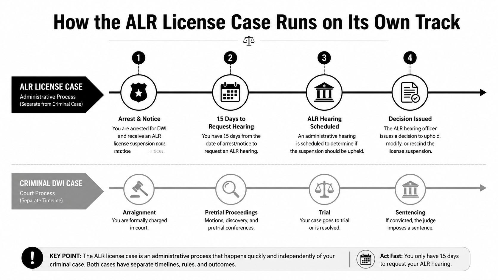 A flowchart comparing the independent administrative ALR license process timeline with the criminal DWI court process.