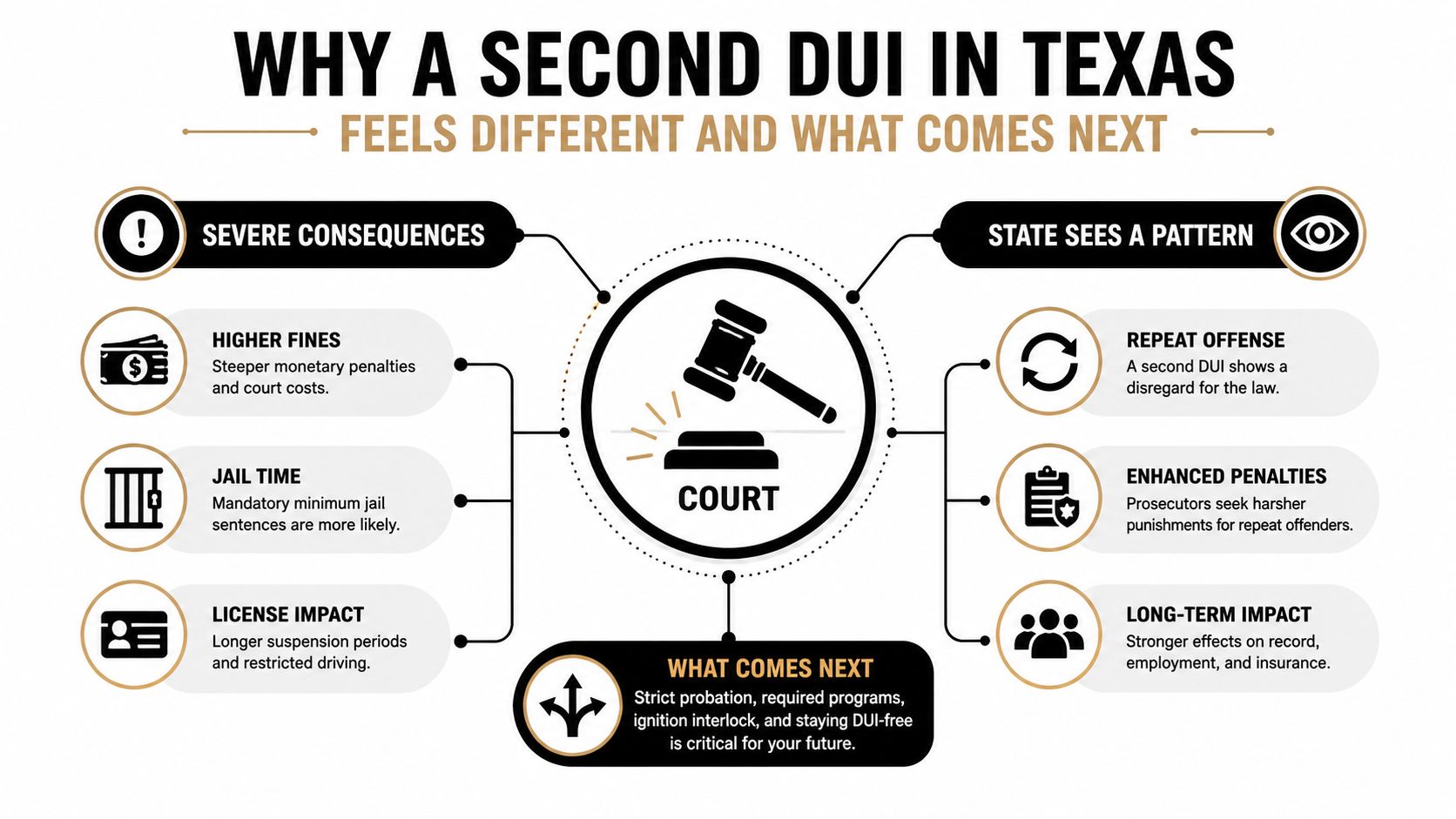 An infographic detailing the severe legal consequences and long-term impacts of a second DUI charge in Texas.