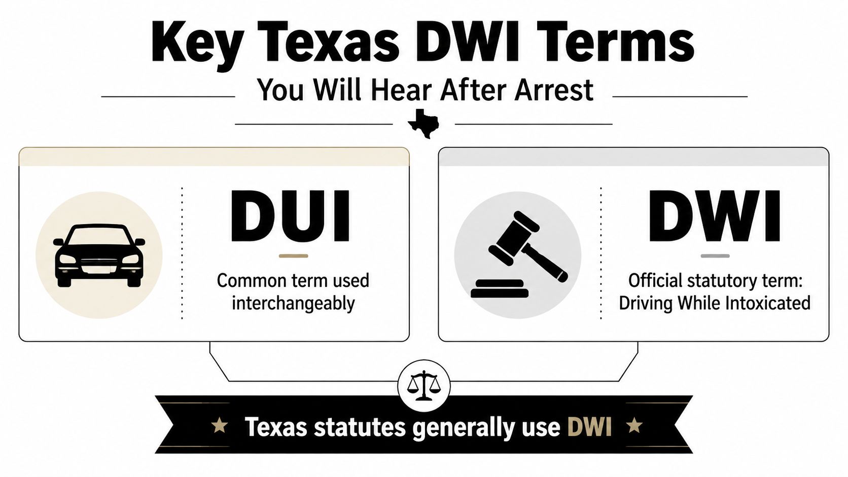 A graphic illustrating the difference between DUI and DWI terms in Texas legal proceedings.
