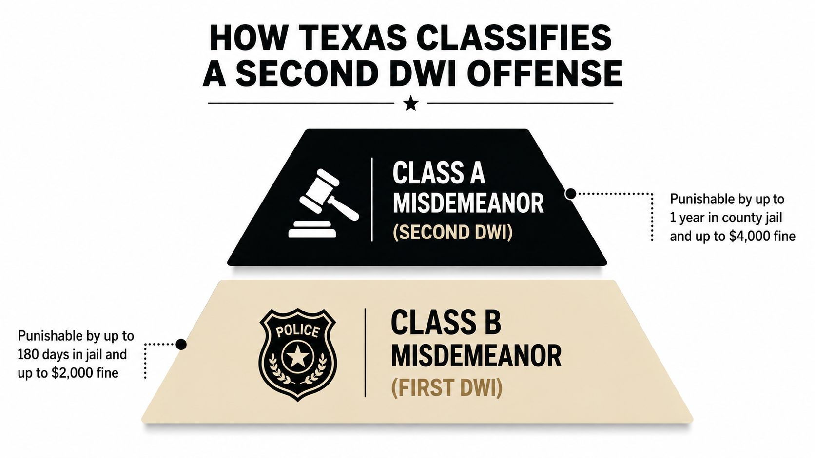A diagram comparing the legal penalties for a first and second DWI offense in Texas.