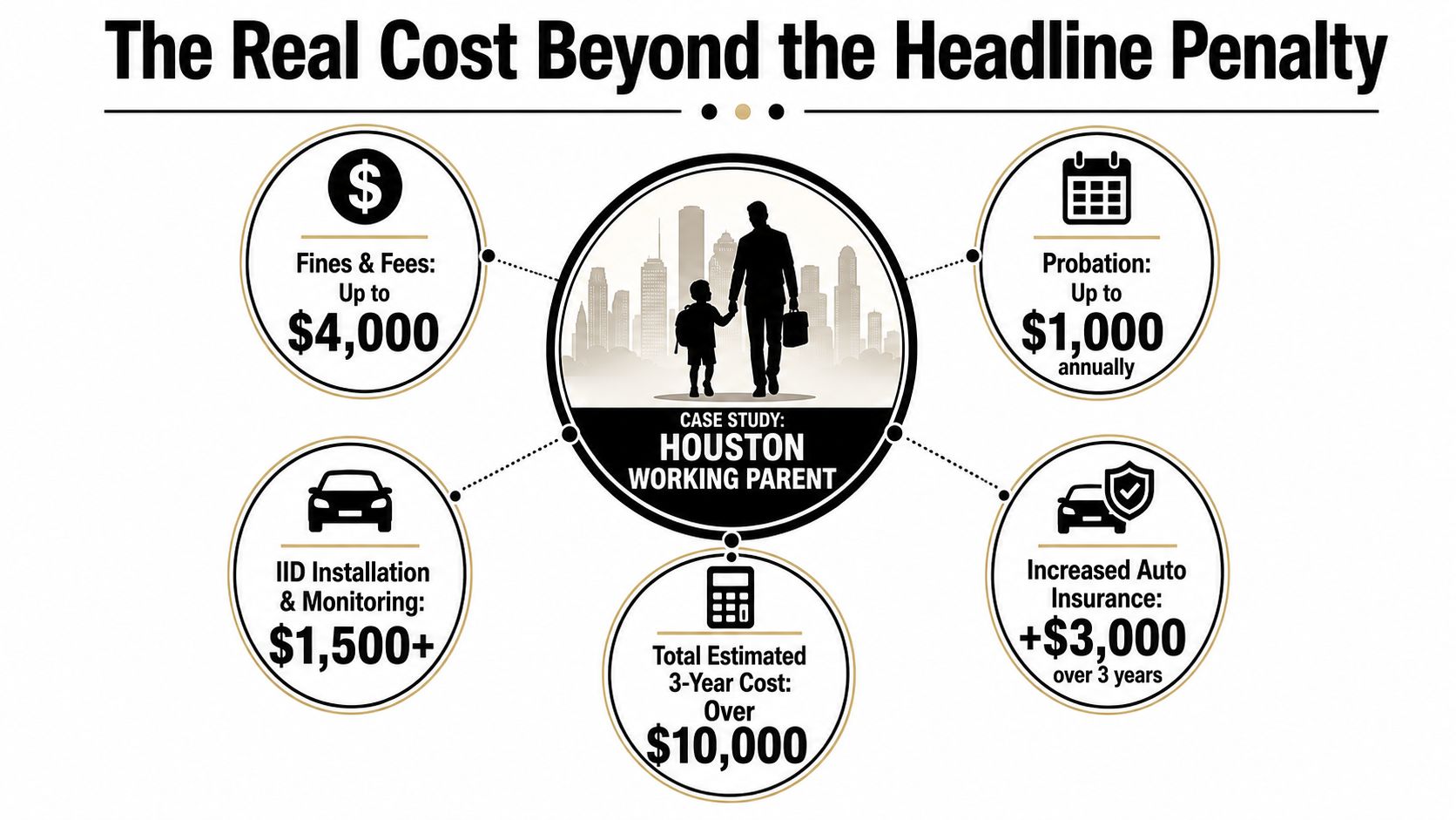 An infographic detailing the estimated $10,000+ total financial costs for a Houston working parent following a DWI.
