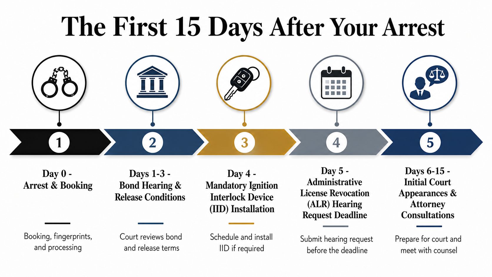 A timeline graphic showing the first 15 days of legal steps following a driving arrest.