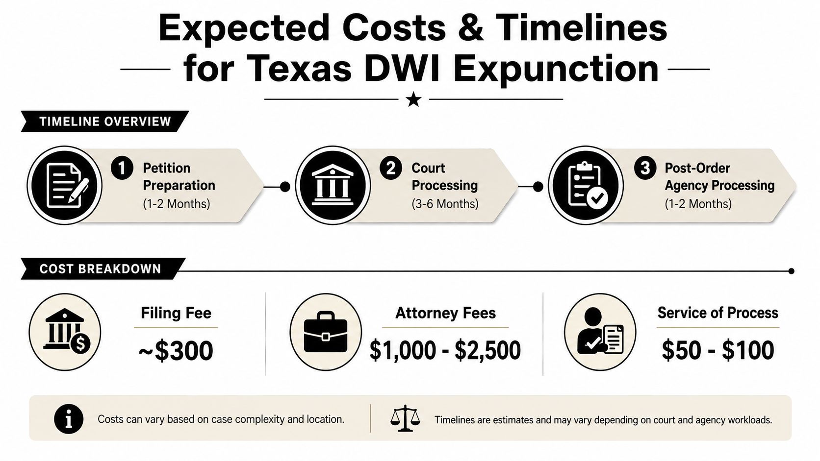 An infographic detailing the expected timeline and cost breakdown for the Texas DWI expunction legal process.
