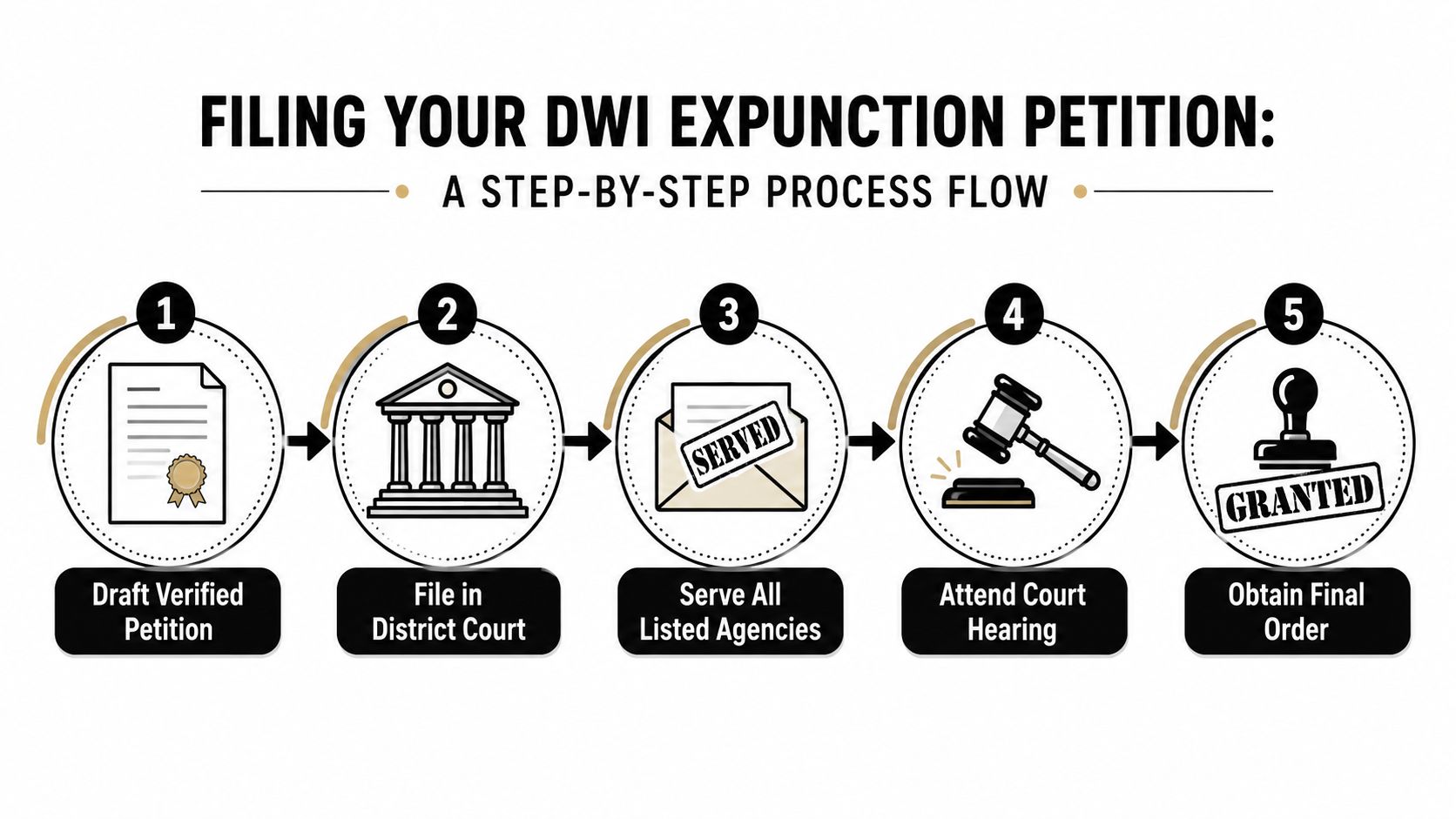 A flowchart showing the five step process for filing a DWI expunction petition in district court.