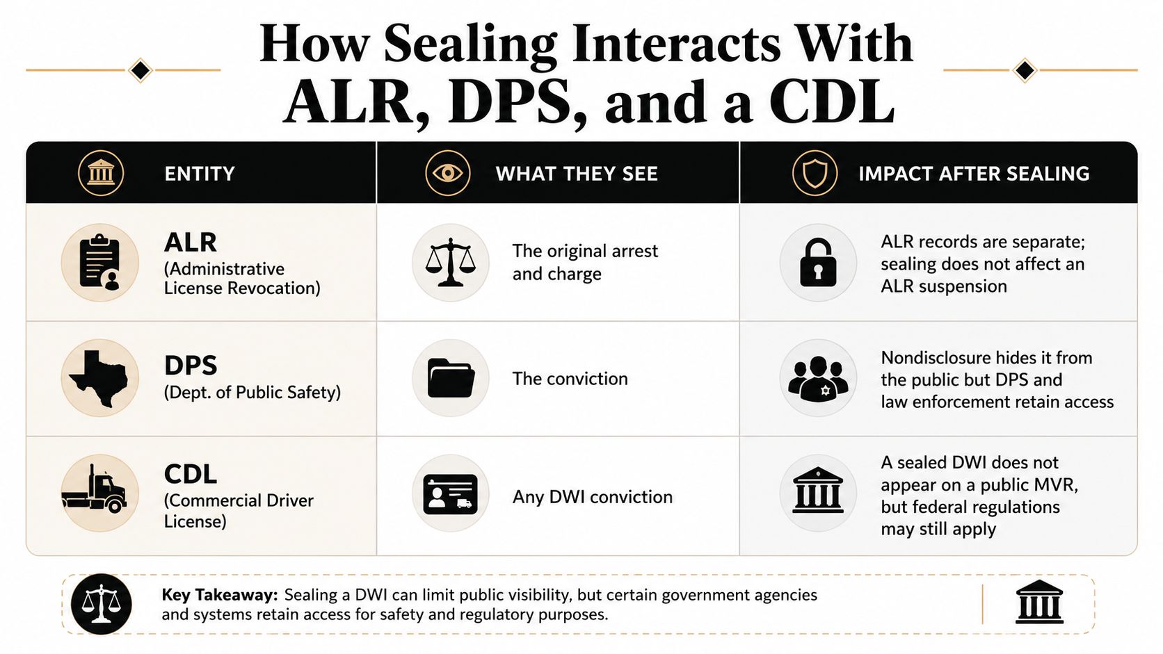 A table explaining how sealing a DWI record affects ALR, DPS, and commercial driver's license status.