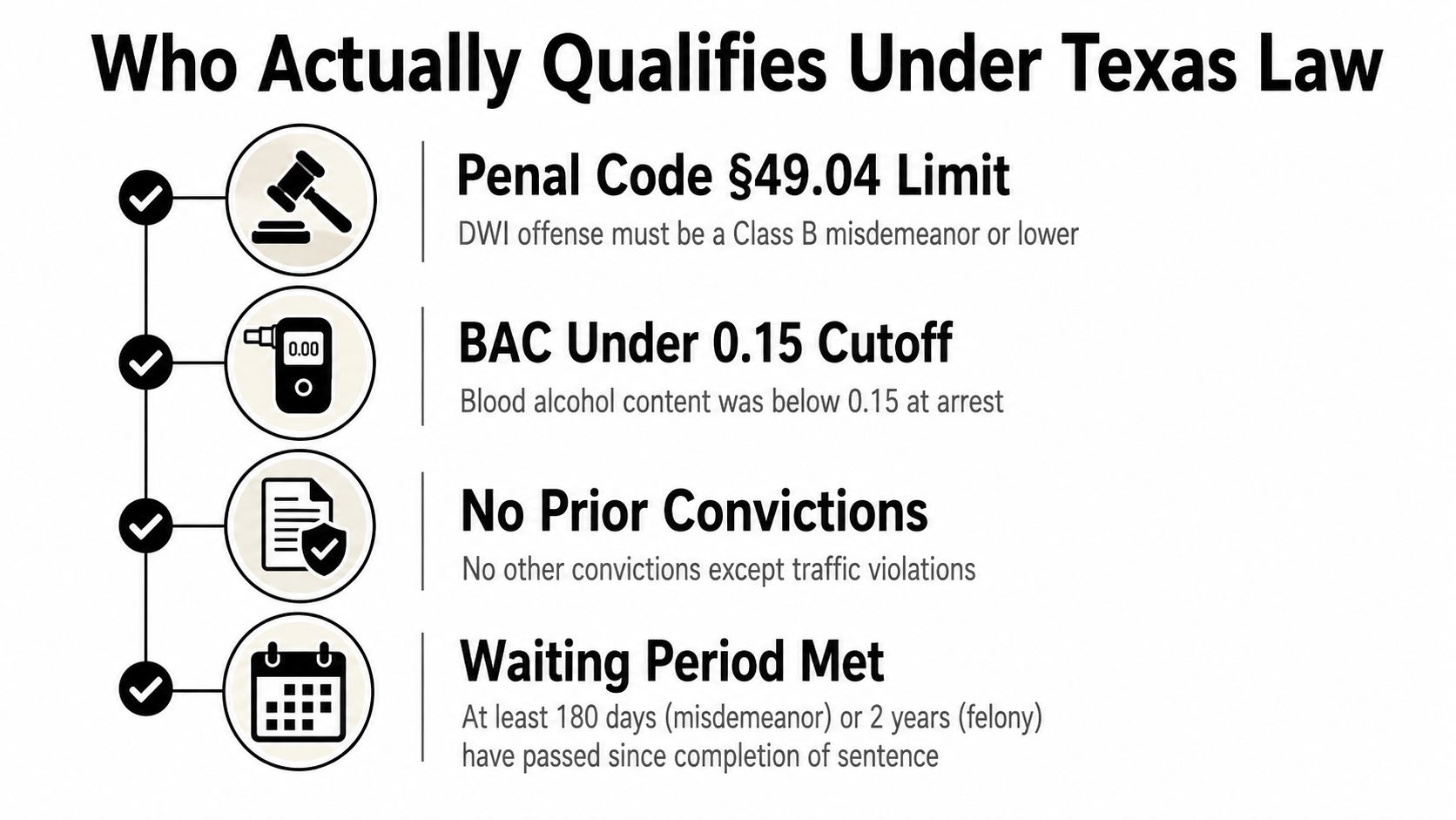 An infographic titled Who Actually Qualifies Under Texas Law outlining the eligibility requirements for sealing a DWI record.