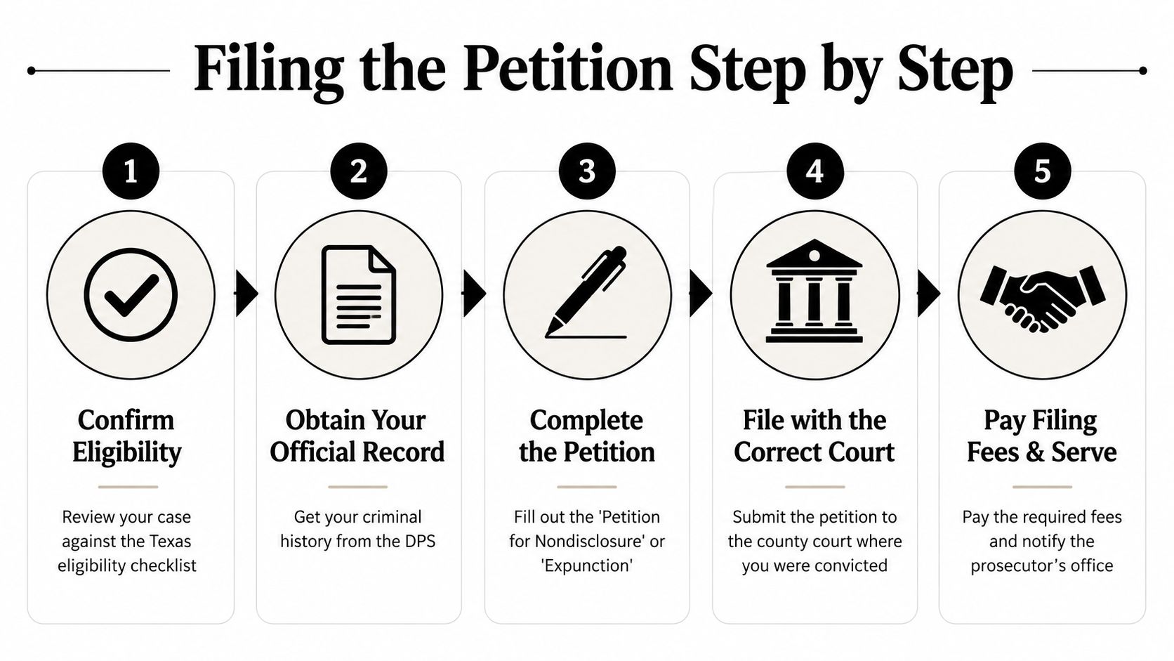 A five-step infographic showing the legal process for filing a petition to seal a criminal record.