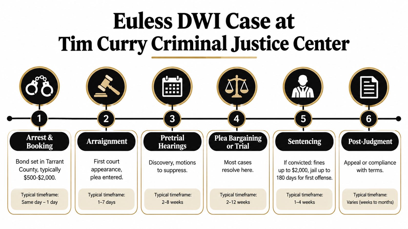 A flowchart showing the six stages of a DWI case in the Euless, Texas court system.