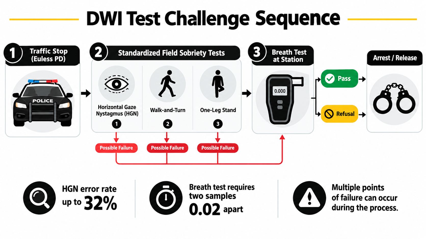 A flowchart detailing the DWI field sobriety test process and potential points of failure by Euless PD.